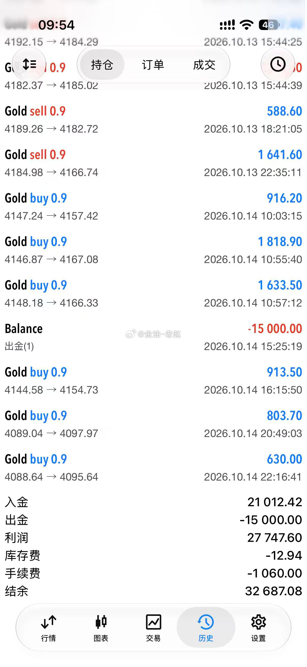 昨日陈先生实盘分享！黄金金价现货黄金外汇黄金投资投资达人上证指数 ​​​