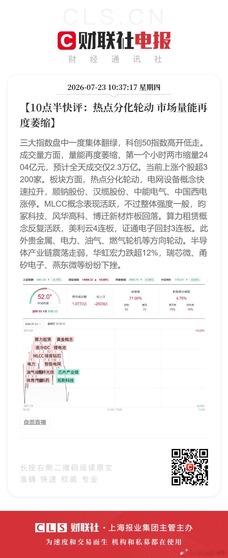 【10点半快评：热点分化轮动 市场量能再度萎缩】三大指数盘中一度集体翻绿，科创5