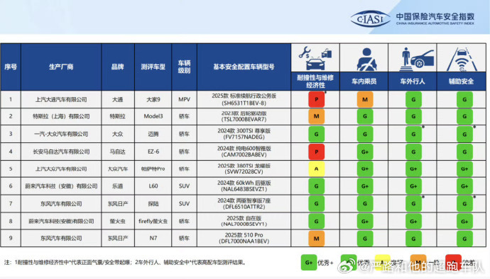 乐道L60中保研碰撞测试全优通过，耐撞性与维修经济性获G，车内乘员、车外行人及车