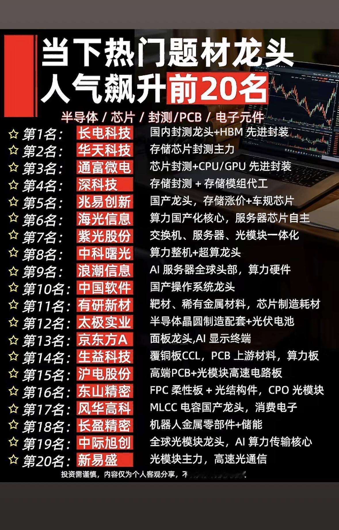 7月14日热门题材龙头人气飙升前20名，半导体芯片赛道藏金矿，快看看你的爱股上榜