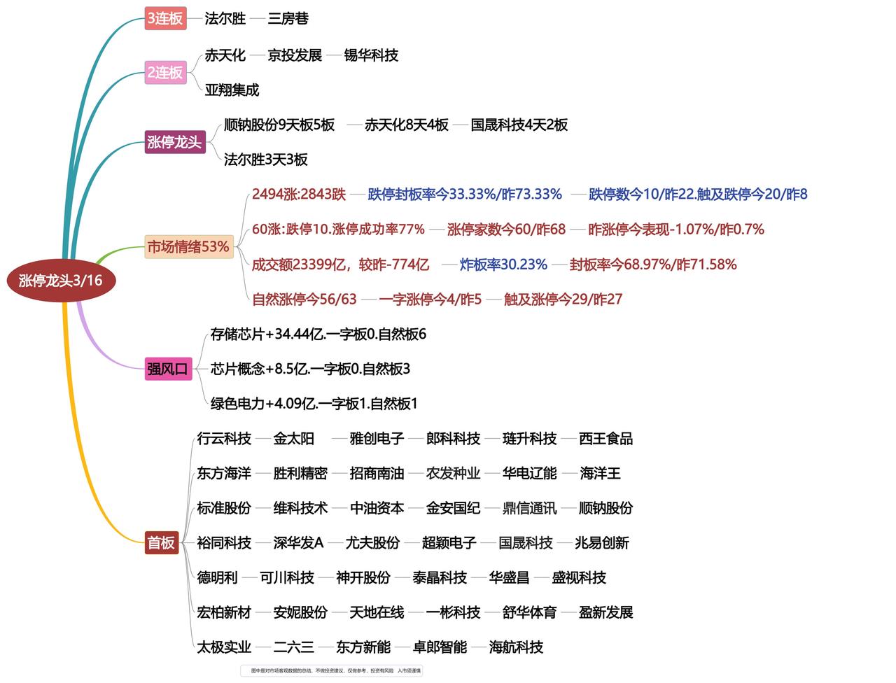 3月16日涨停龙头复盘！