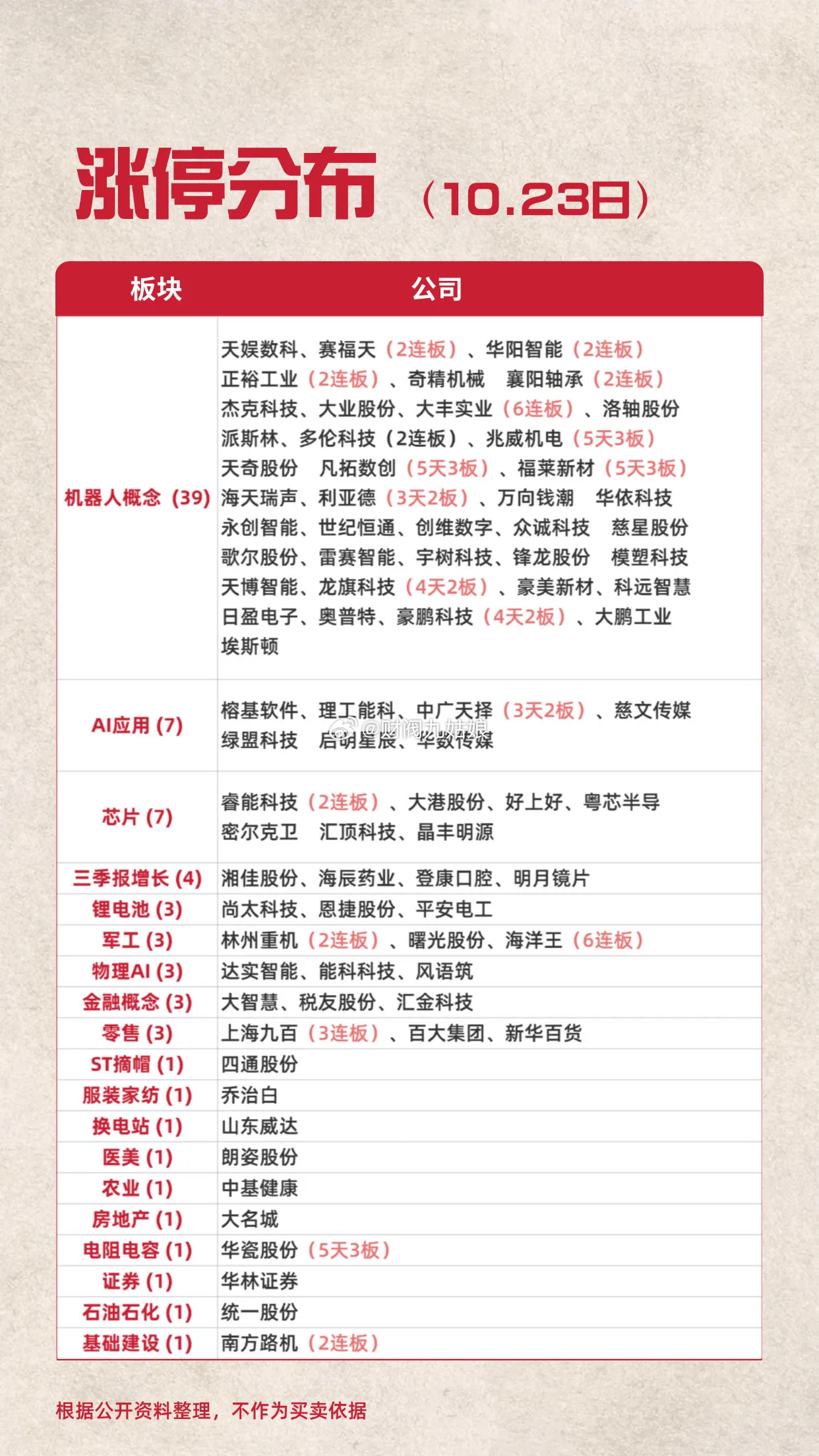 10.23日涨停分布今日全市场共82股涨停，连板股总数12只，12股封板未遂，封