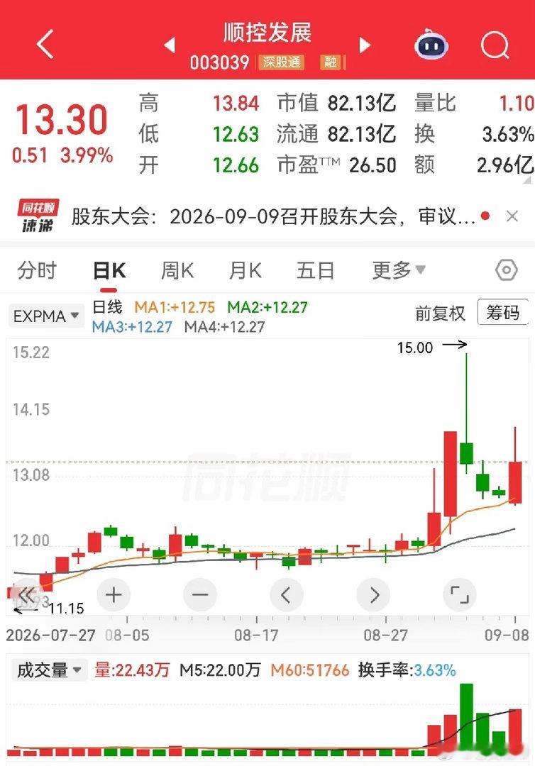 九鼎新材，美能能源，顺控发展。九鼎新材，涨停板后四天，是一个回调状态，四天两阳夹