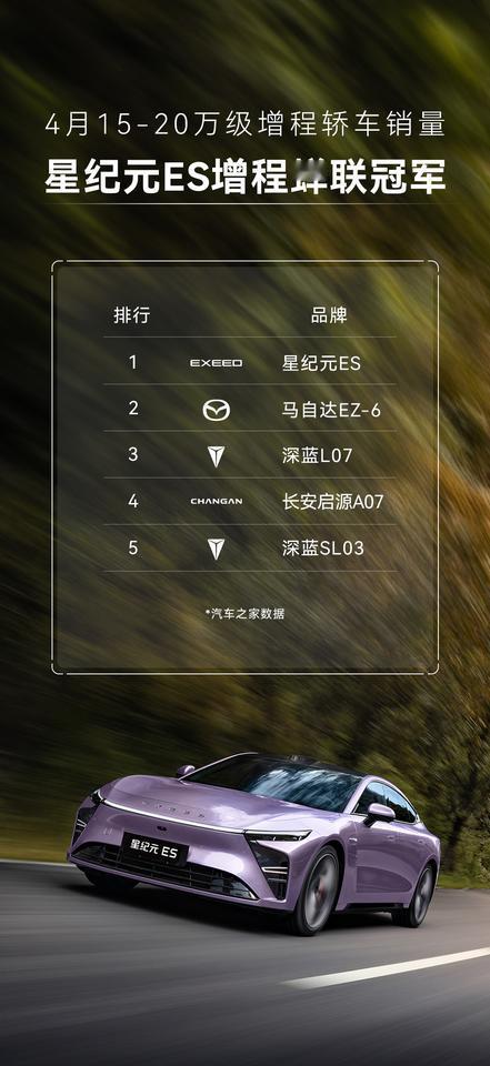 星纪元ES增程再交冠军成绩单！连续两个月获得15-20万级增程轿车销量第一（汽车