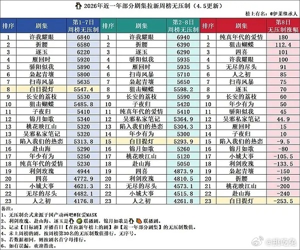 白日提灯第八天了拉新周榜依旧没有登顶，明天有希望登顶吗？ 