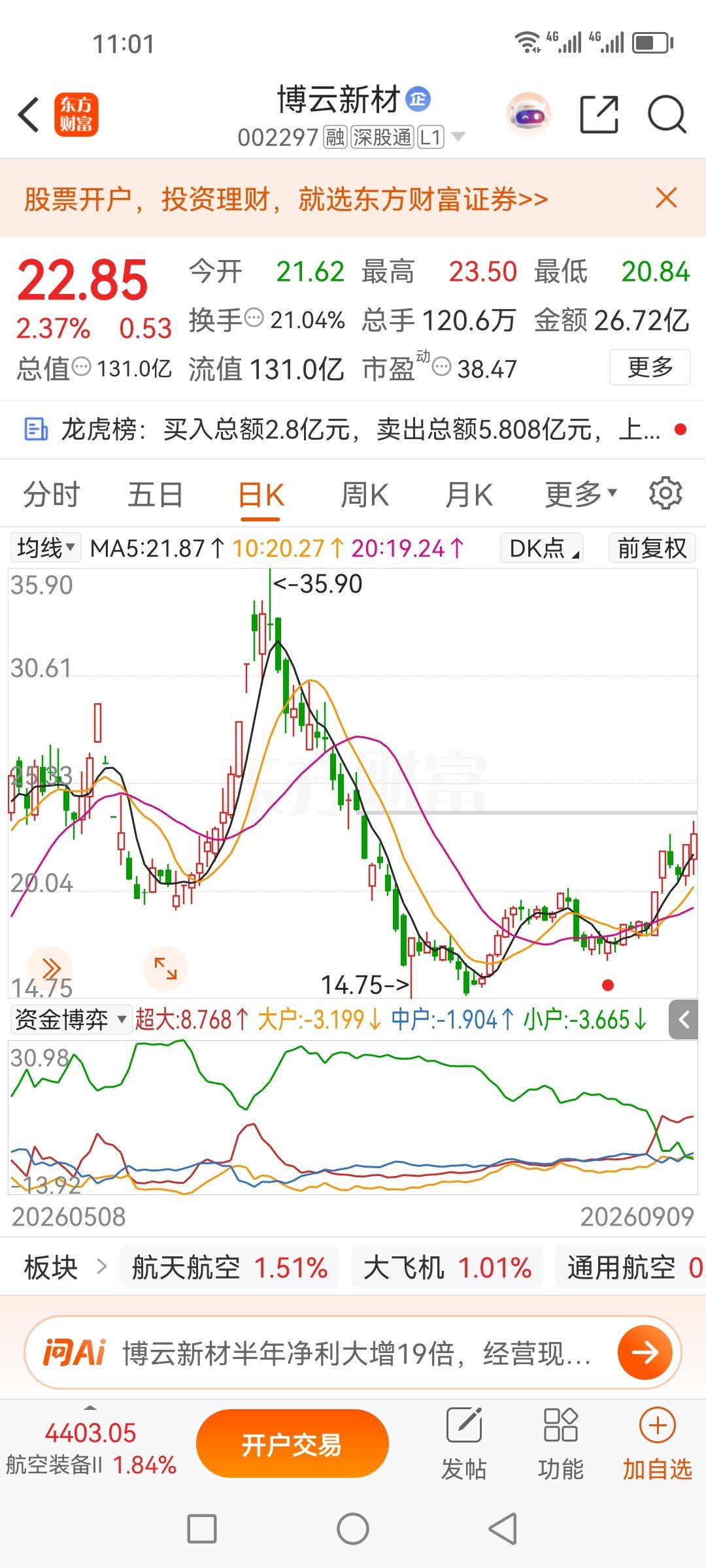 博云新材002297，就这样吧，啥都不能说，玩的就是心态！ ​​​