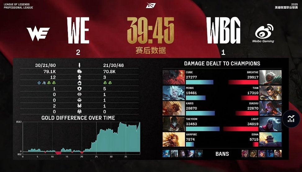 【2025LPL第二赛段 WBG 1-2 WE】赛后数据如下WE战胜WBGWBG