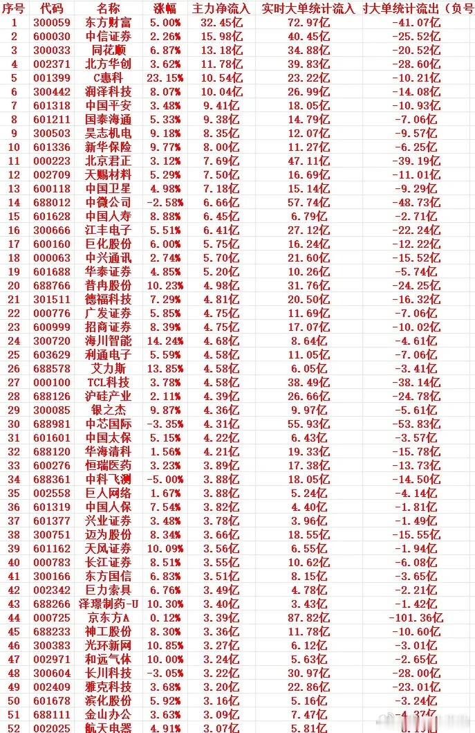 7月1号尾盘30分钟，主力资金“大幅抢筹的”个股名单一览！1 300059 东方