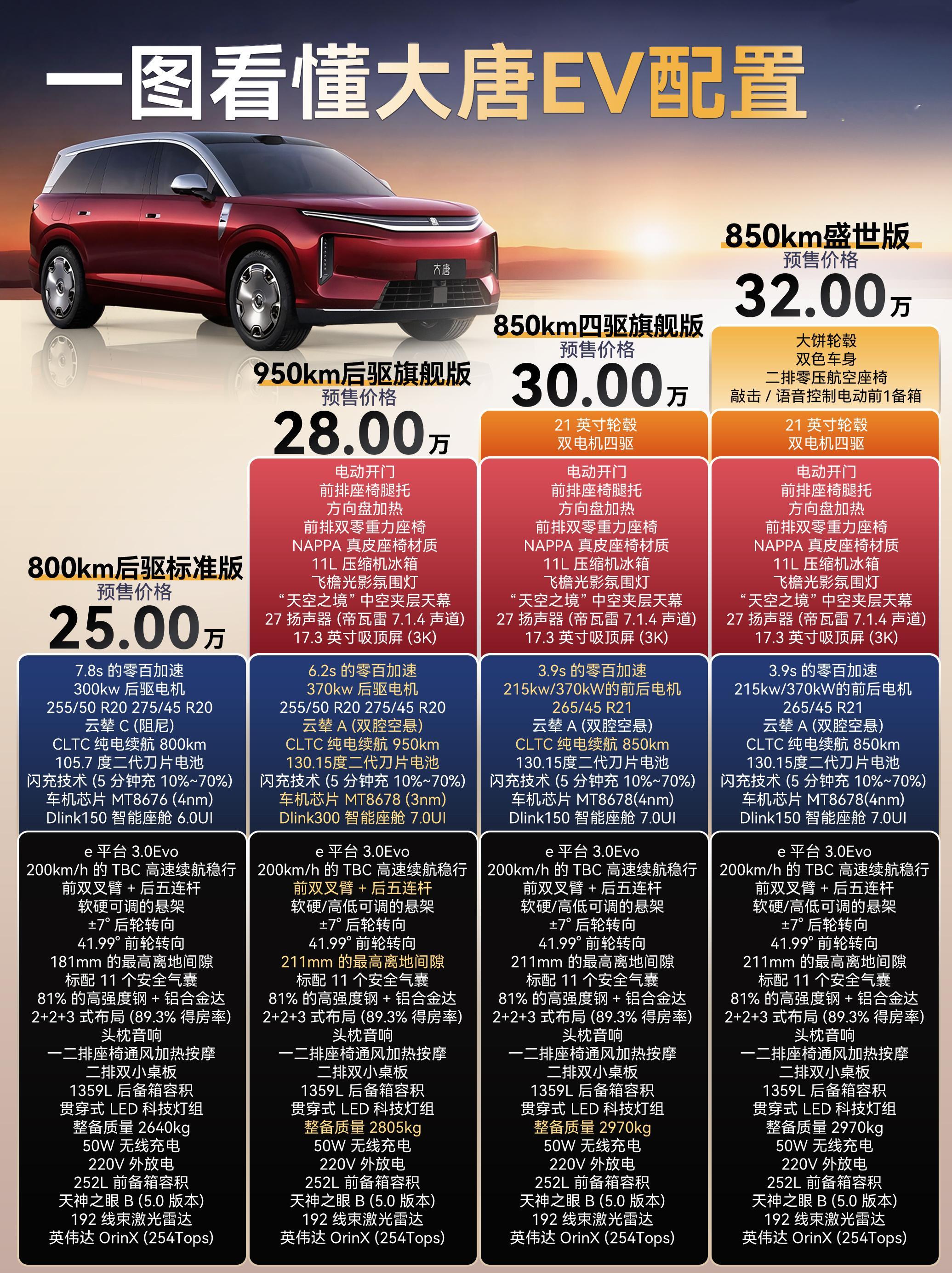 比亚迪大唐价格还能降吗25万-32万预售的比亚迪大唐EV。更夸张的是订单，预售2