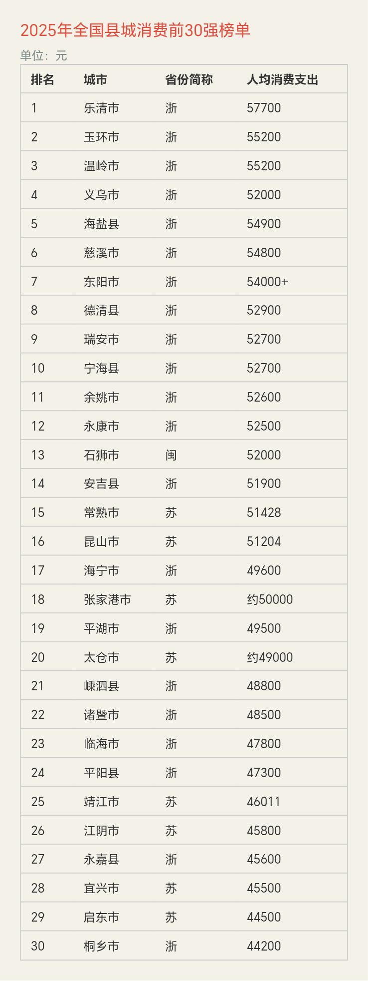 浙江、江苏是真富裕啊，全国县级城市人均消费前30名，大部分都是浙江、江苏城市，广