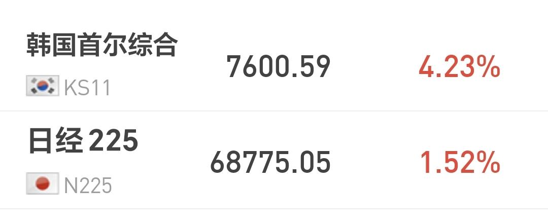 基金：这个原因让今天指数大幅度跳水
日本和韩国市场今天上涨，日本上涨了1.52%