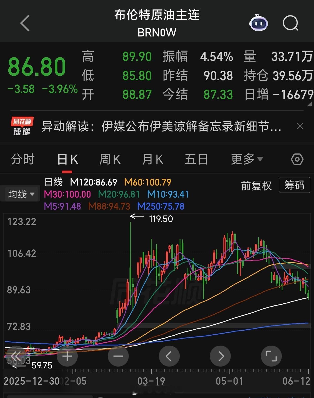 a股 油价首次跌破90！美伊双方14点谅解备忘录草案新细节公布（预期来了，最终还