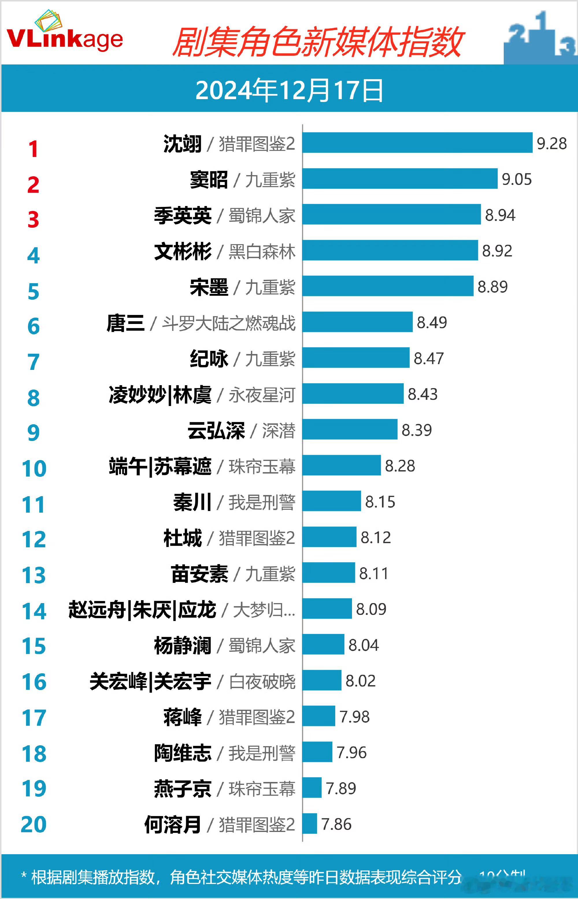 孟子义九重紫窦昭一角v榜又破9啦。好棒。[打call] 