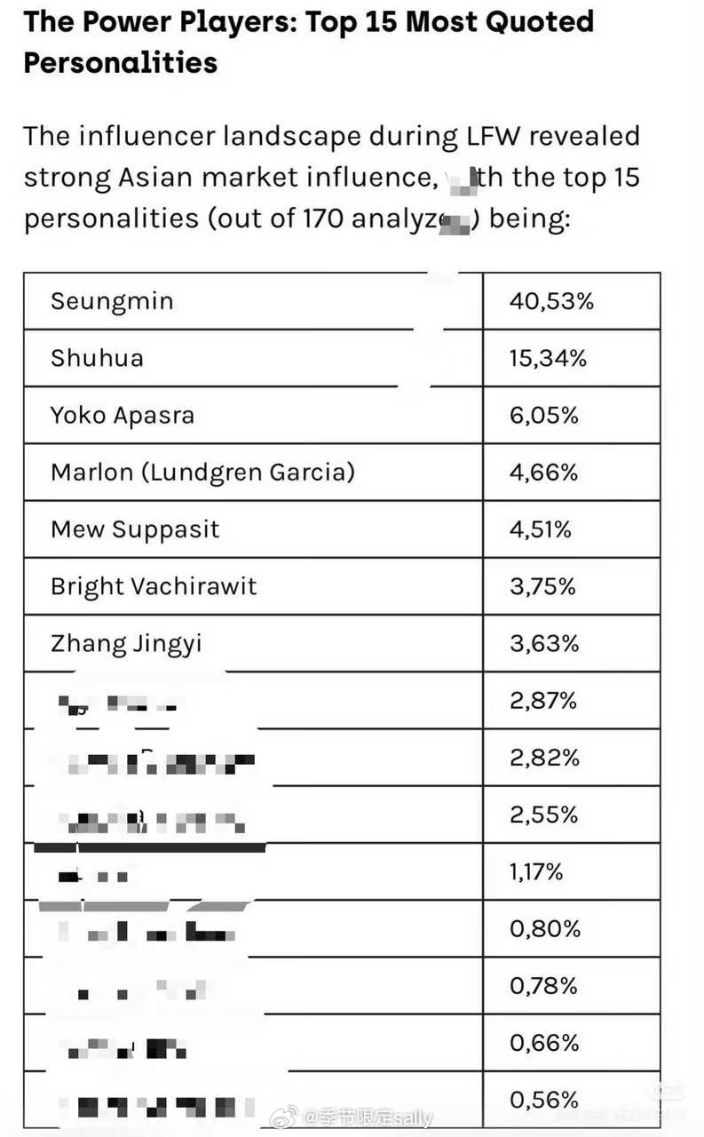 伦敦时装周张婧仪大出圈 强大亚洲影响力唯一上榜中国大陆女星张婧仪😎 ​​​