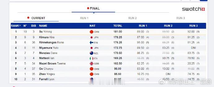 【苏翊鸣，夺冠！】据人民日报客户端消息，6日，2025-2026赛季国际雪联单板