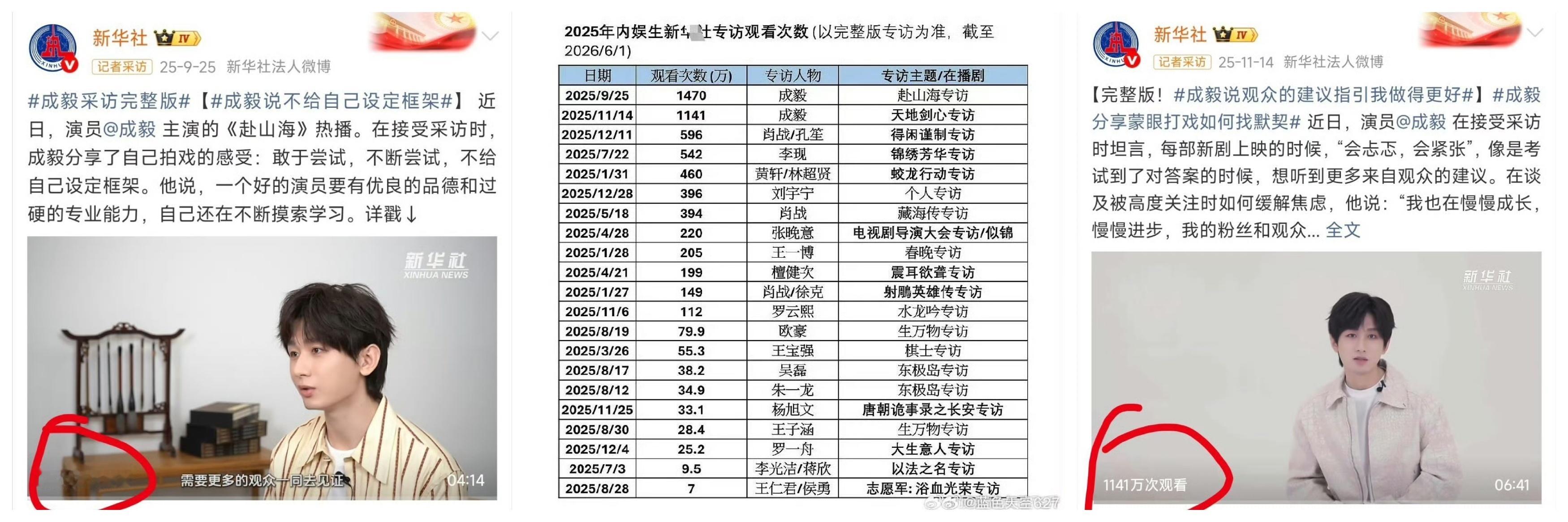 成毅成毅新华社专访观看量断层第一  看到“2025内娱生新华社专访观看次数”统计