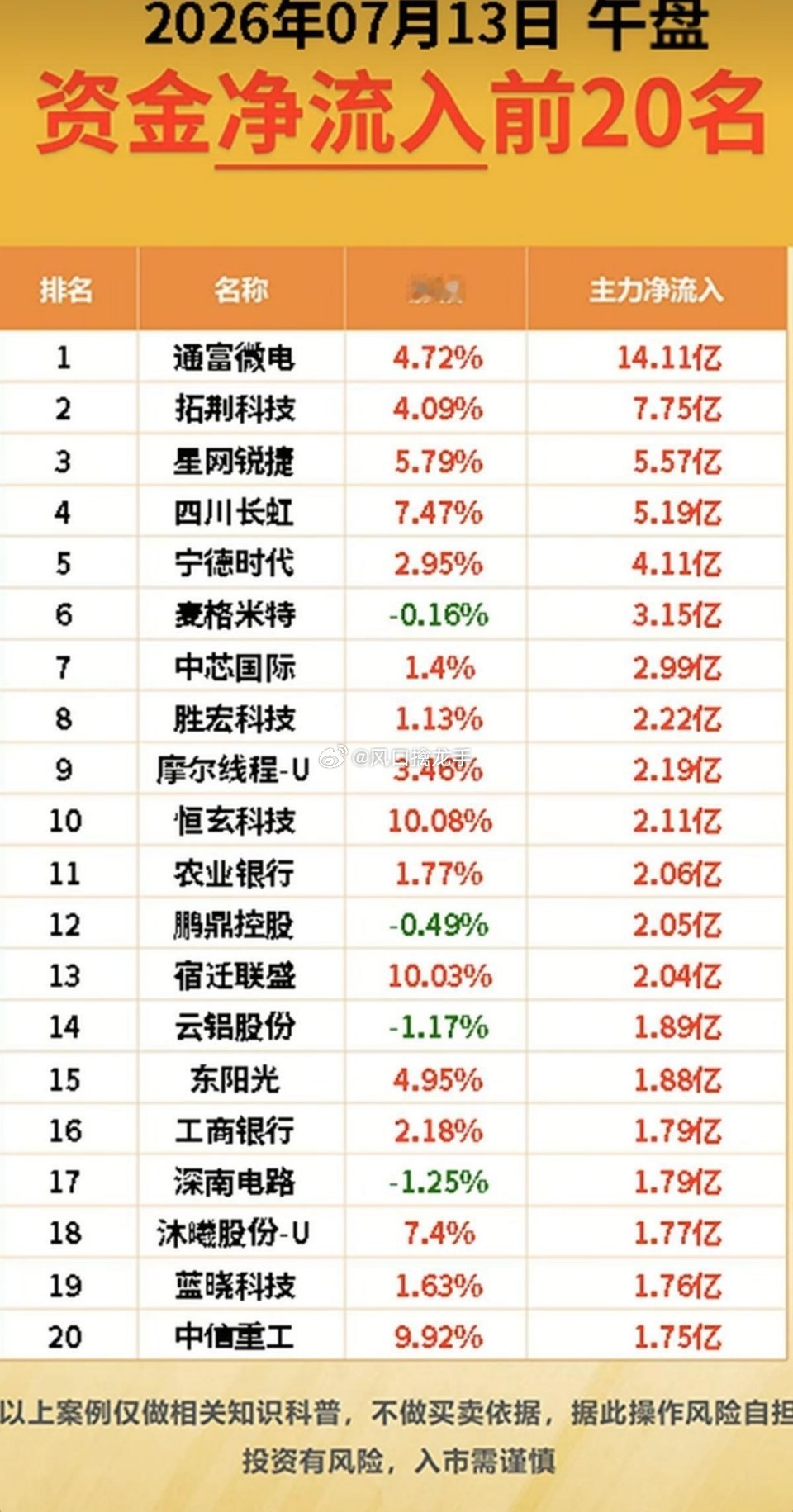 7.13周一主力资金TOP20流向完整解读免责声明：仅盘面资金数据客观梳理，不构