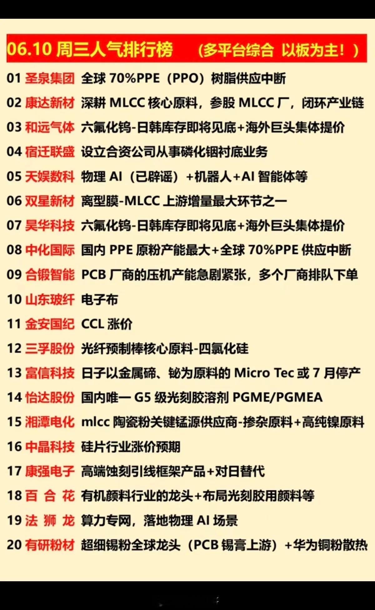 6.10周三  涨停板股票+人气排行榜！1.六氟化钨2.PPE树脂3.光纤预制棒
