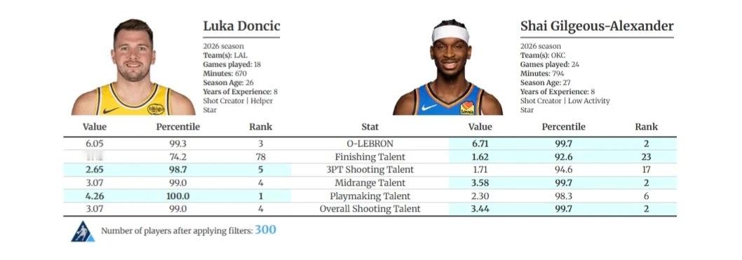 BBall Index晒出本赛季亚历山大和东契奇进攻数据对比，SGA在进攻LEB