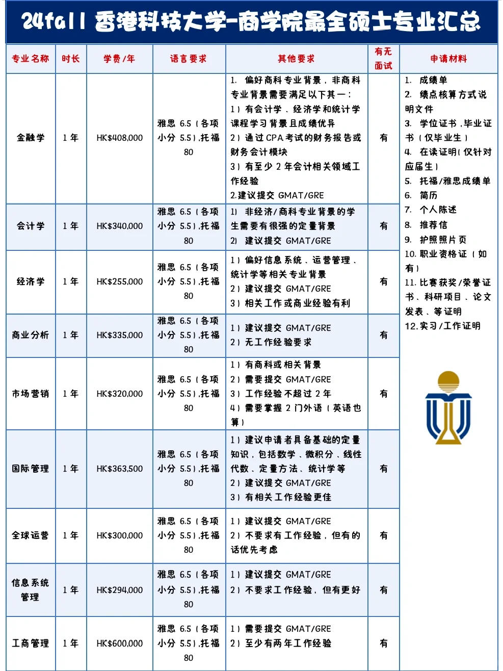🇭🇰24fall港科大超全硕士专业+申请要求