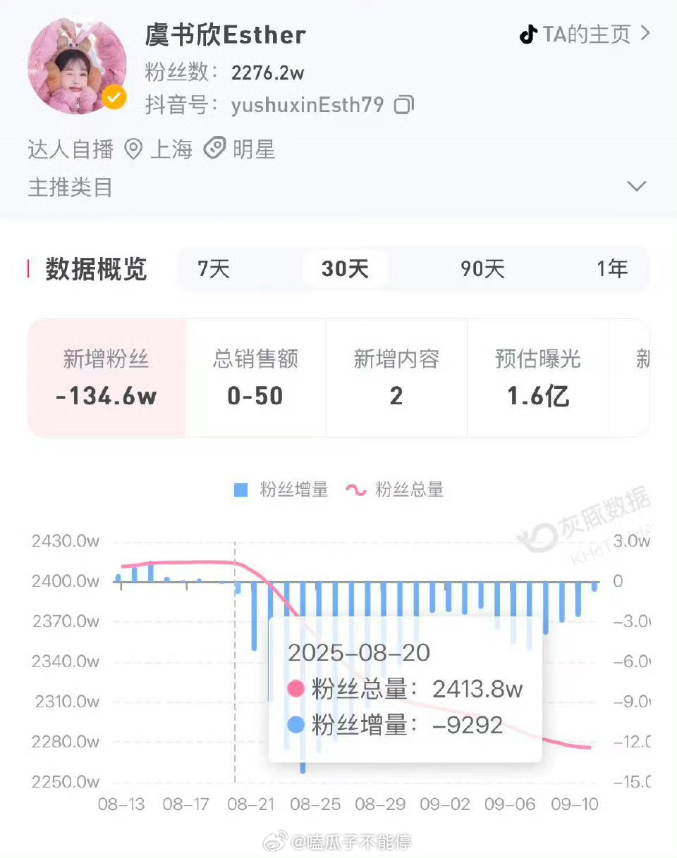 虞书欣掉粉超135万虞书欣掉的都是活粉吧，其实只要出来澄清一下就行，不知道是不是
