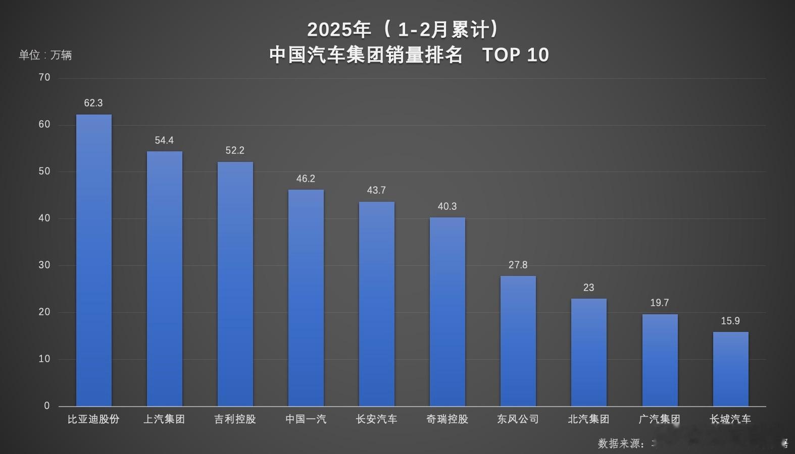 车企集团销量冠军，汽车品牌销量冠军，今年1-2月，比亚迪又把两冠收入囊中。其实到