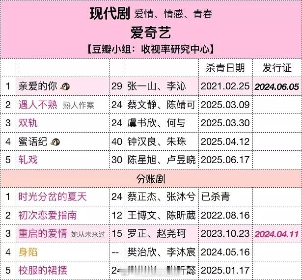 待播现代剧汇总 ​​​