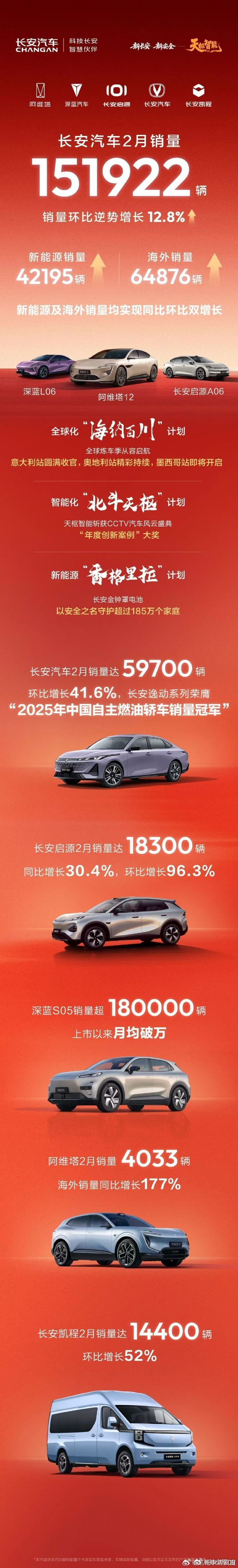 长安汽车2月销量151922辆 