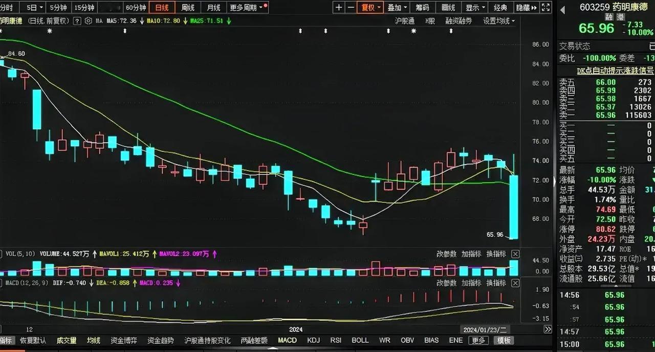 药明康德跌停实属罕见，这两年跌停原因差不多都跟美国使坏有关。

（1）2022年