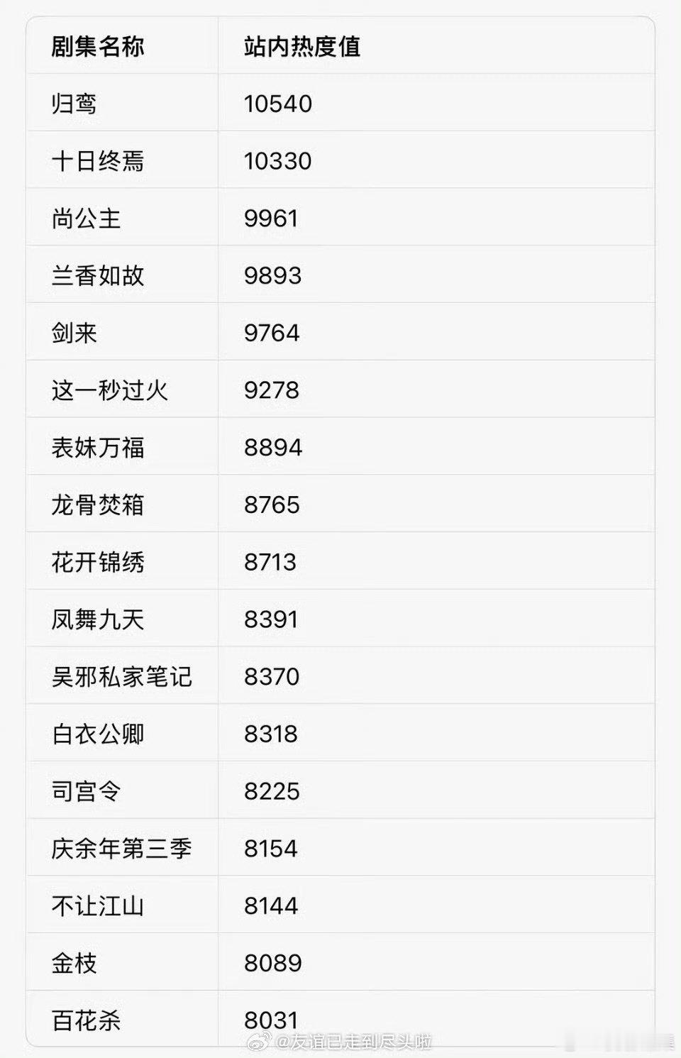 腾讯招商大会官宣剧集站内热度腾讯官宣剧集站内热度前五 腾讯招商大会官宣剧集站内热