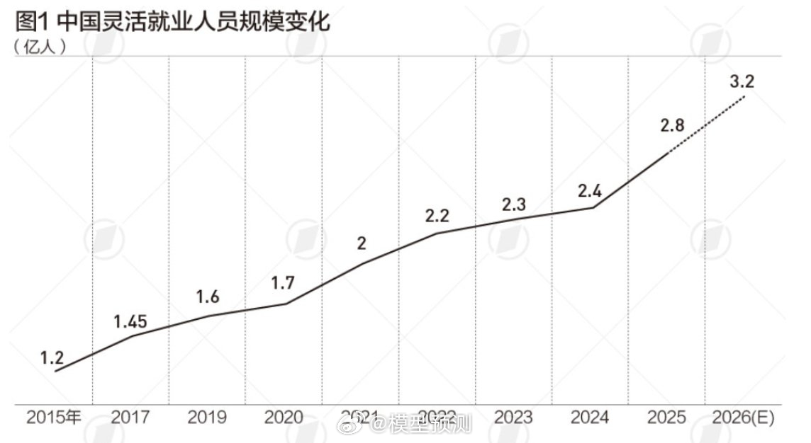 2025年中国灵活就业从业人员达到2.8亿人，预计2026年将增至3.2亿人，占