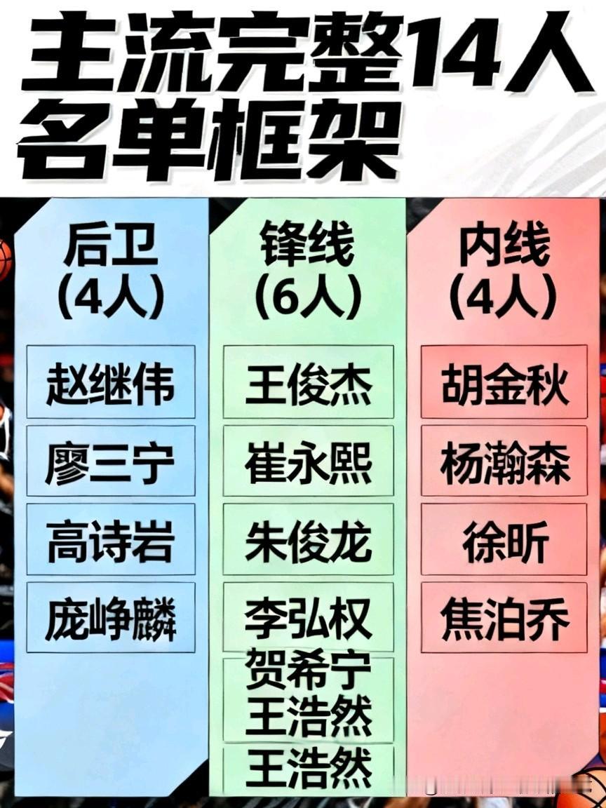 网传男篮14人名单版本汇总！哪份更贴合世预赛备战需求？（个人观点）

中国男篮 