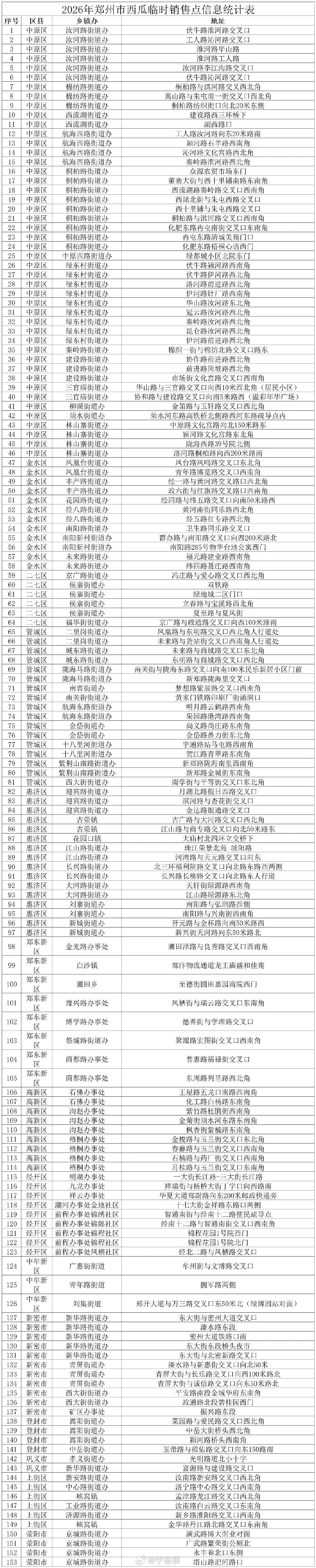 郑州市公布153处西瓜临时销售点 郑州市公布153处西瓜临时销售点，其中主城八区
