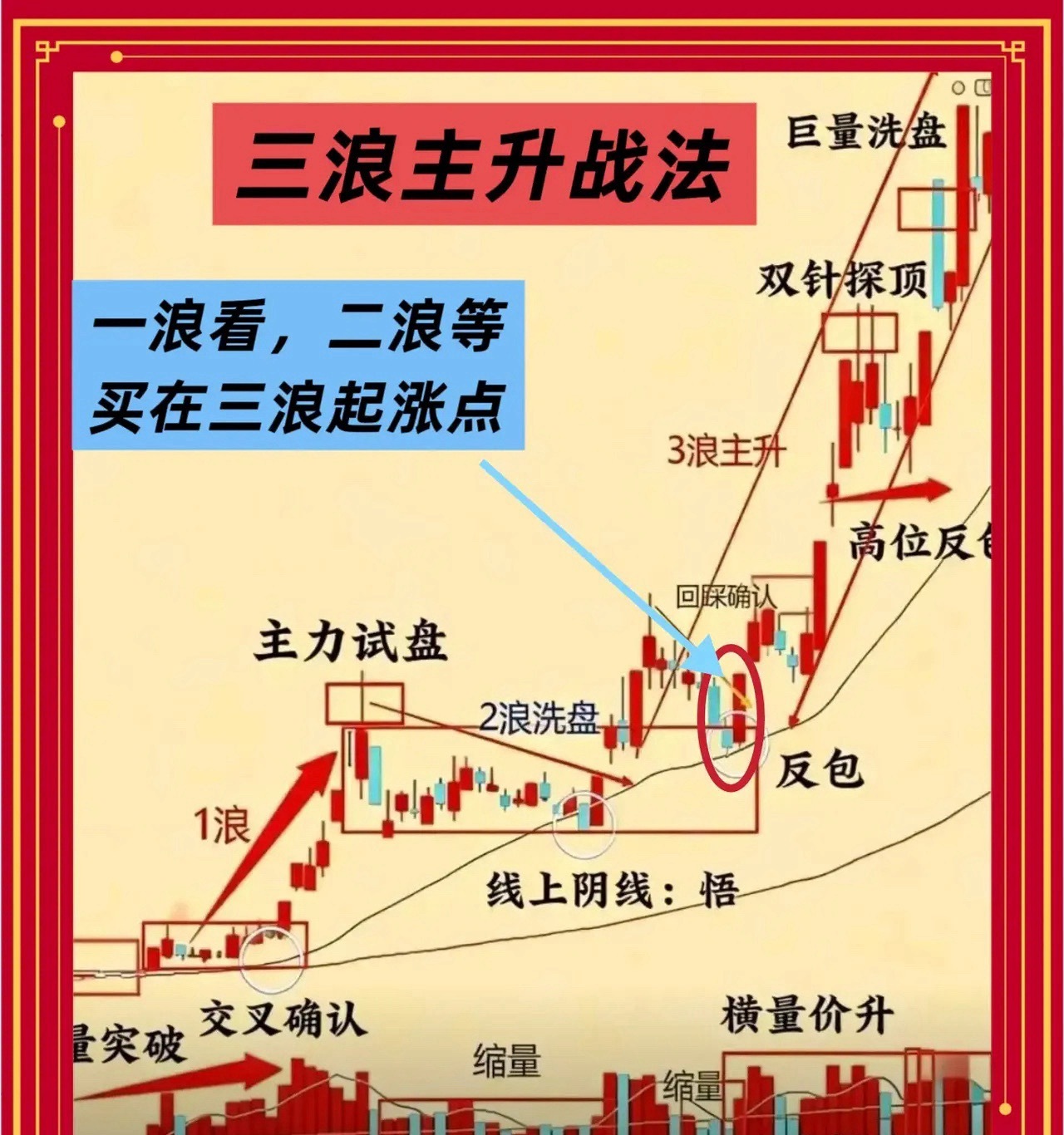三浪主升战法：主力操盘套路全拆解一、底部启动：主力进场有迹可循股票想大涨，底部必