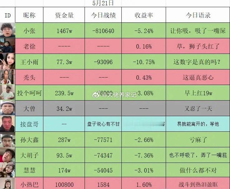 5月21日活跃在各大平台的炒股博主盈亏情况。终于露出獠牙了，感觉玩了个套路，连续