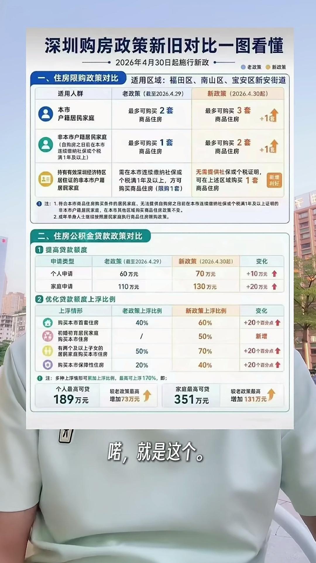 刚刚刷到一视频，说是深圳楼市放开限购了！新政一出，市场反应明显，有些楼盘立即通知