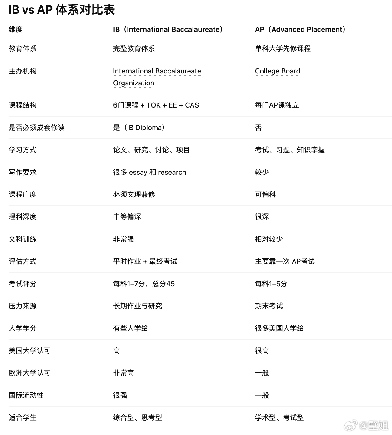 让AI整理比较一下国际学校IB，和美国公校AP的区别。其实我自己还不是很懂，先给