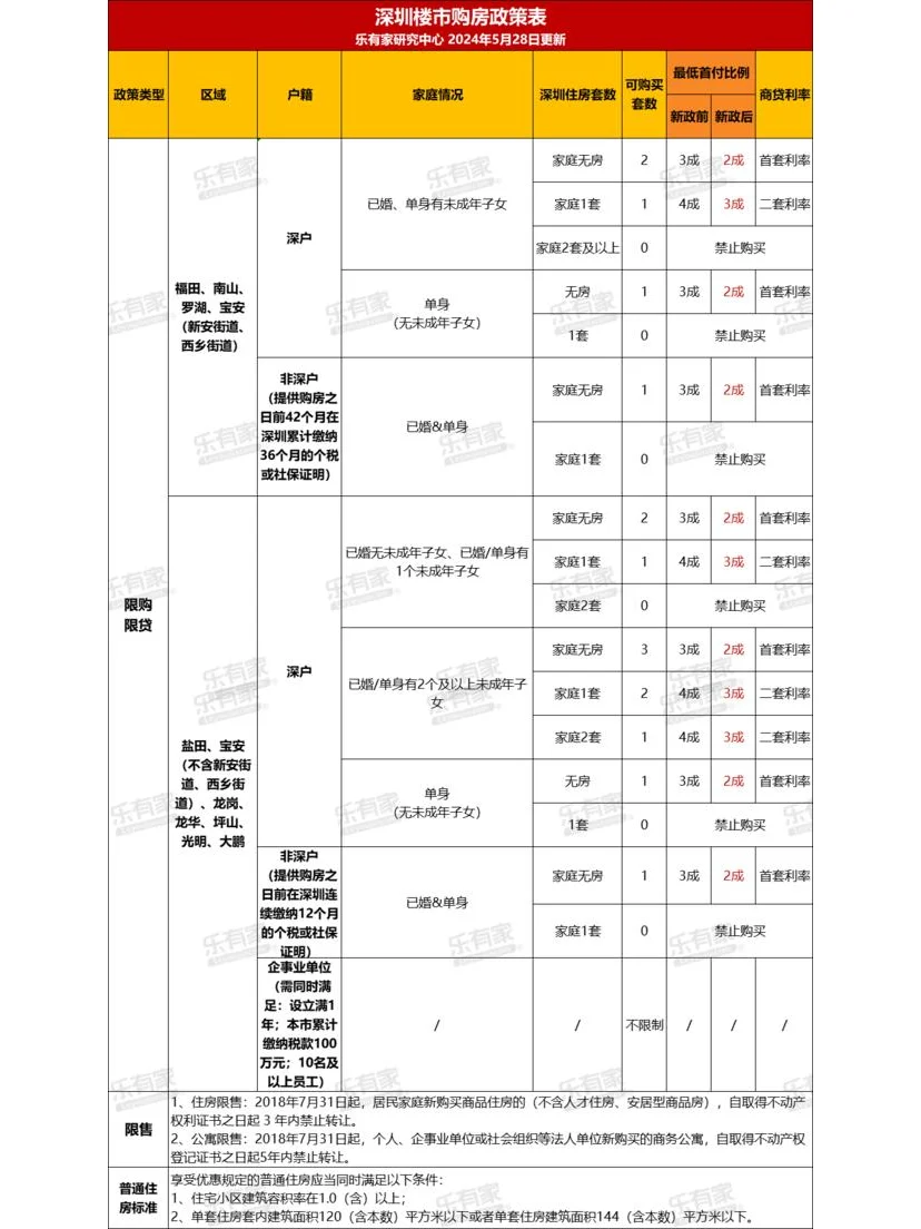 深圳最新政策，家庭可以买6套房！