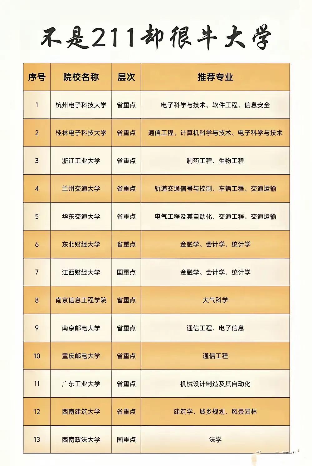大家有没有发现，有很多非 985、211 的大学，在某些专业领域那是相当优秀！?
