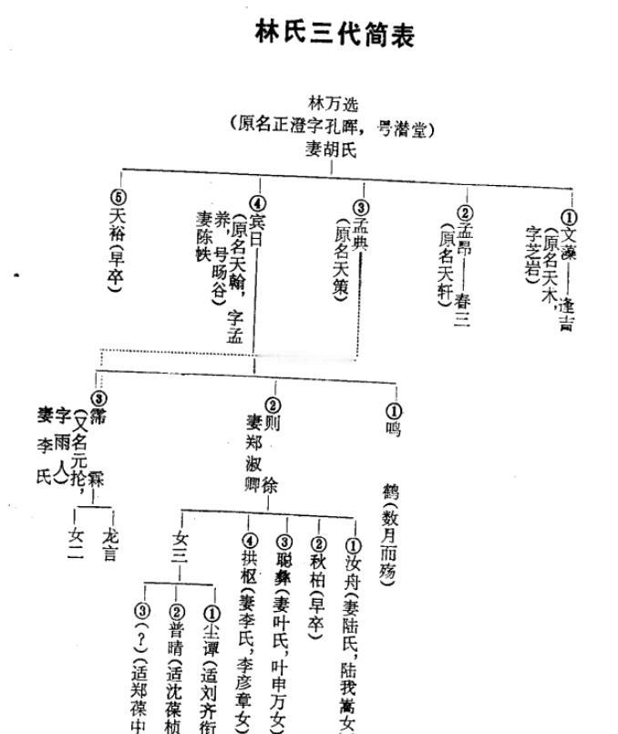 林则徐4个儿子的结局：

林则徐明明有四个儿子，后人为什么总说他只有三个？
原因