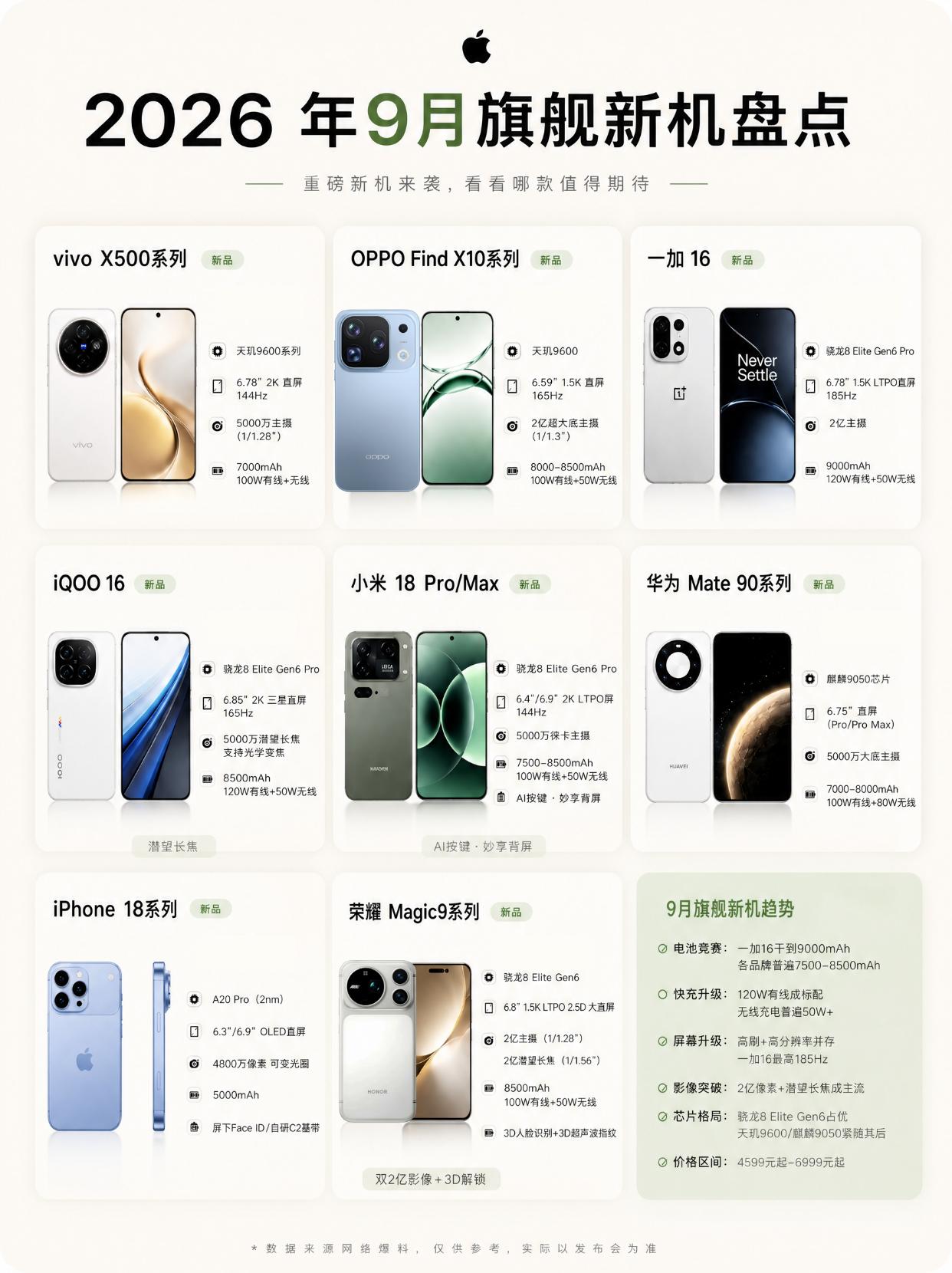三2亿+屏下FaceID，9月旗舰扎堆抢
9月旗舰新机盘点，8款扎堆。
电池白热