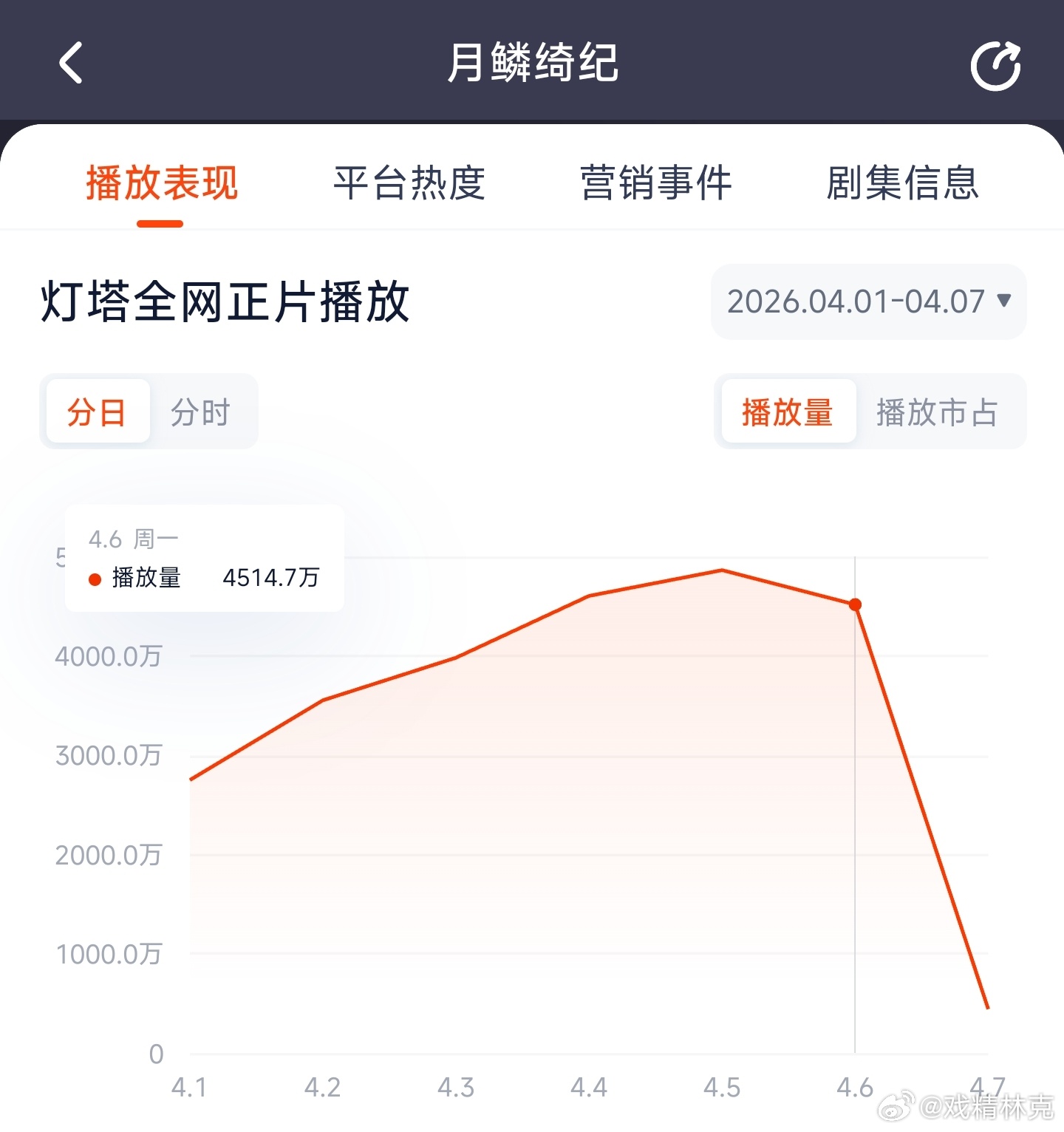 月鳞绮纪 昨日云合推测3750万上下。 