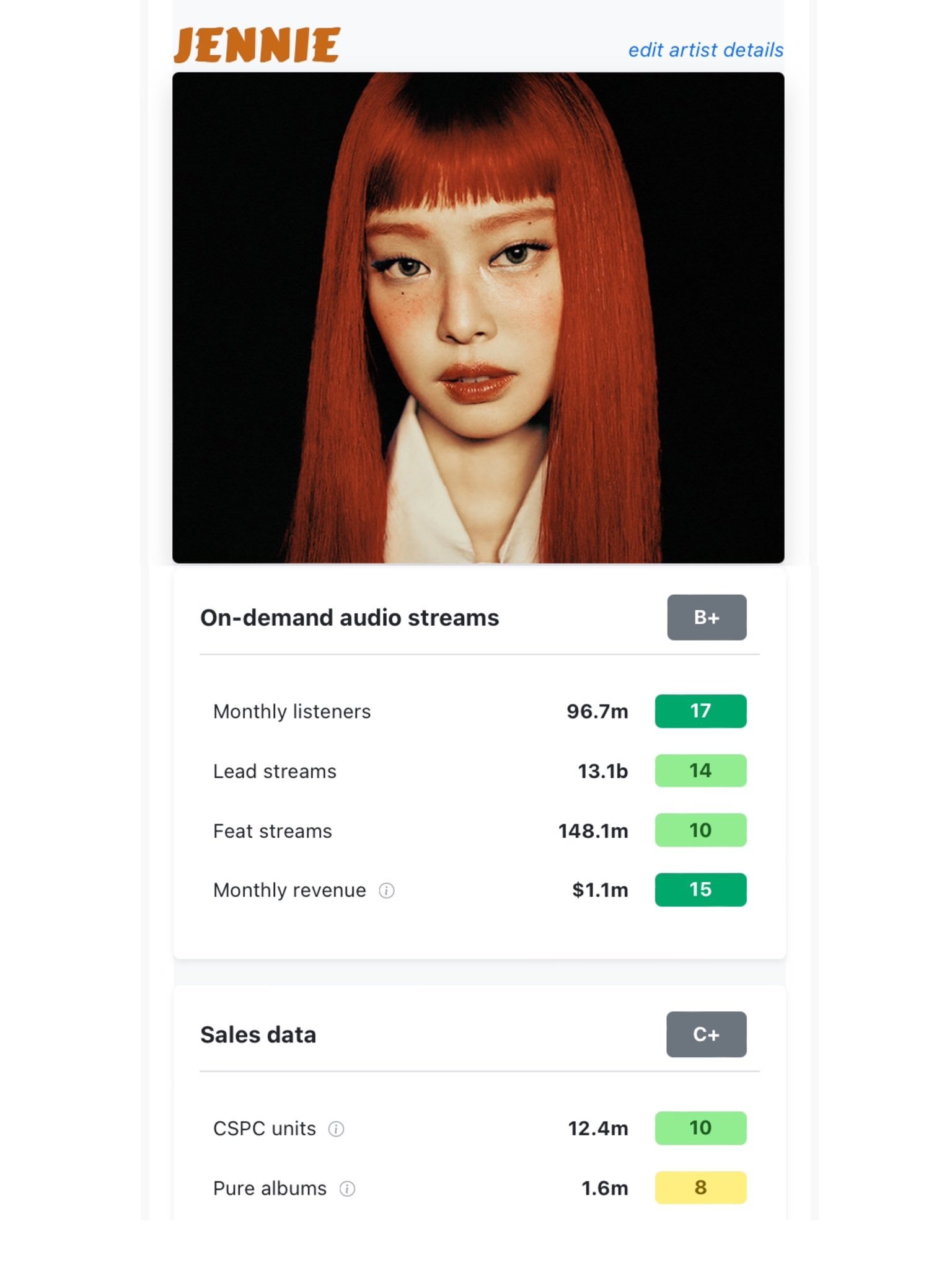 根据 ChartMasters 的数据：JENNIE 金珍妮仅来自流媒体平台的预
