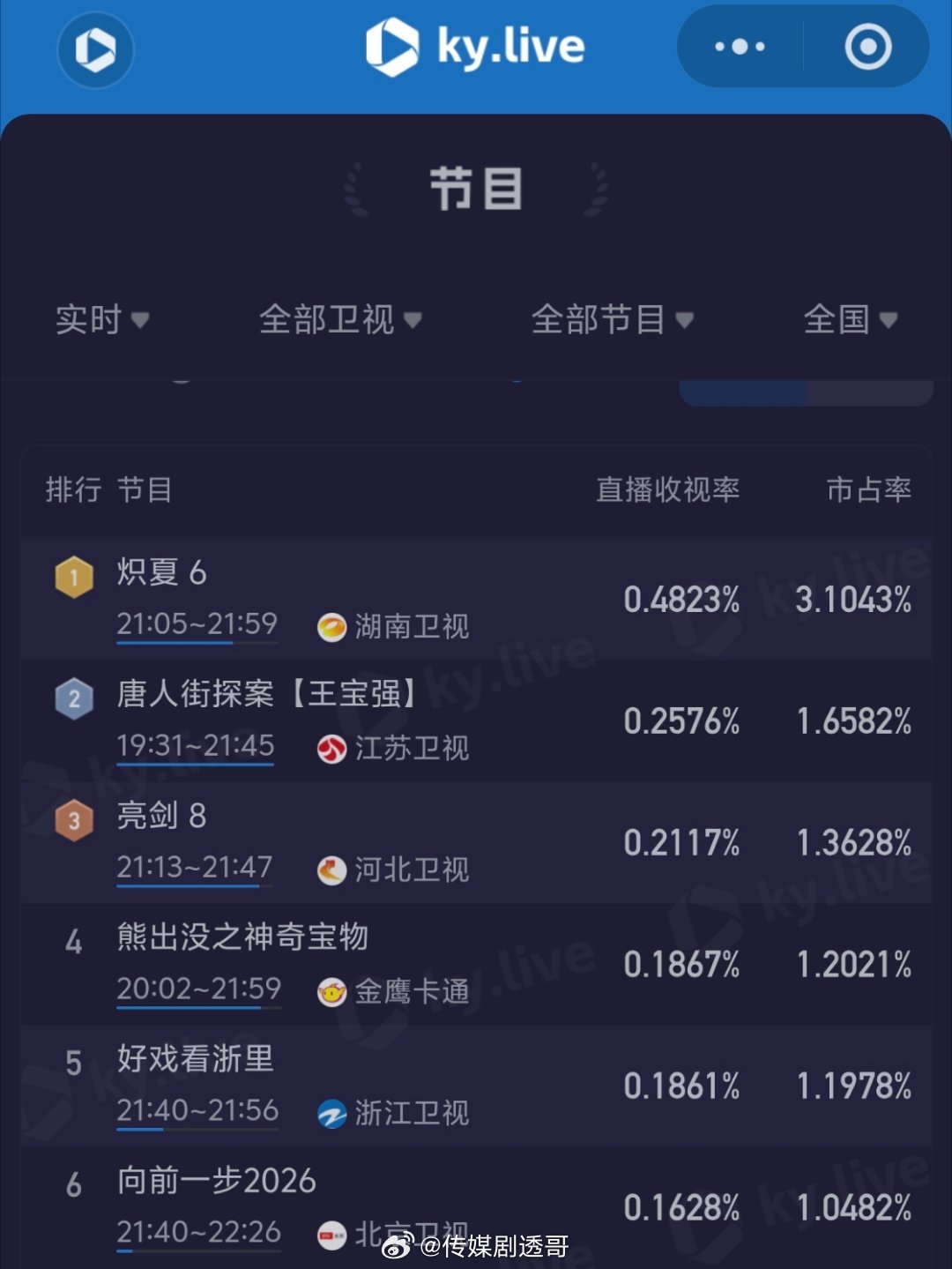 包上恩、周柯宇《炽夏》收视率创新高：峰值破0.5+，播出第三天收视稳中有升，居然