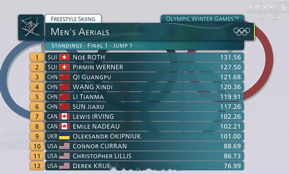 完美~ 下一轮继续加油！自由式滑雪男子空中技巧决赛中国空中技巧男团全员进决赛中国