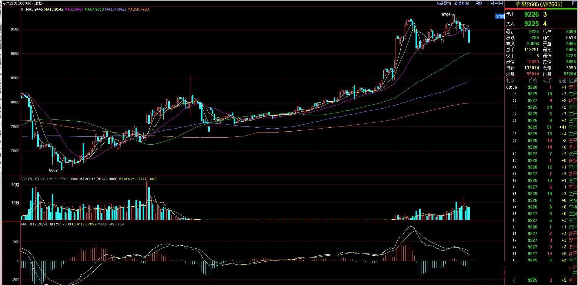 苹果在22日均线附近形成连续十字星后  今天早盘形成大跌！短期空头没有结束！ 