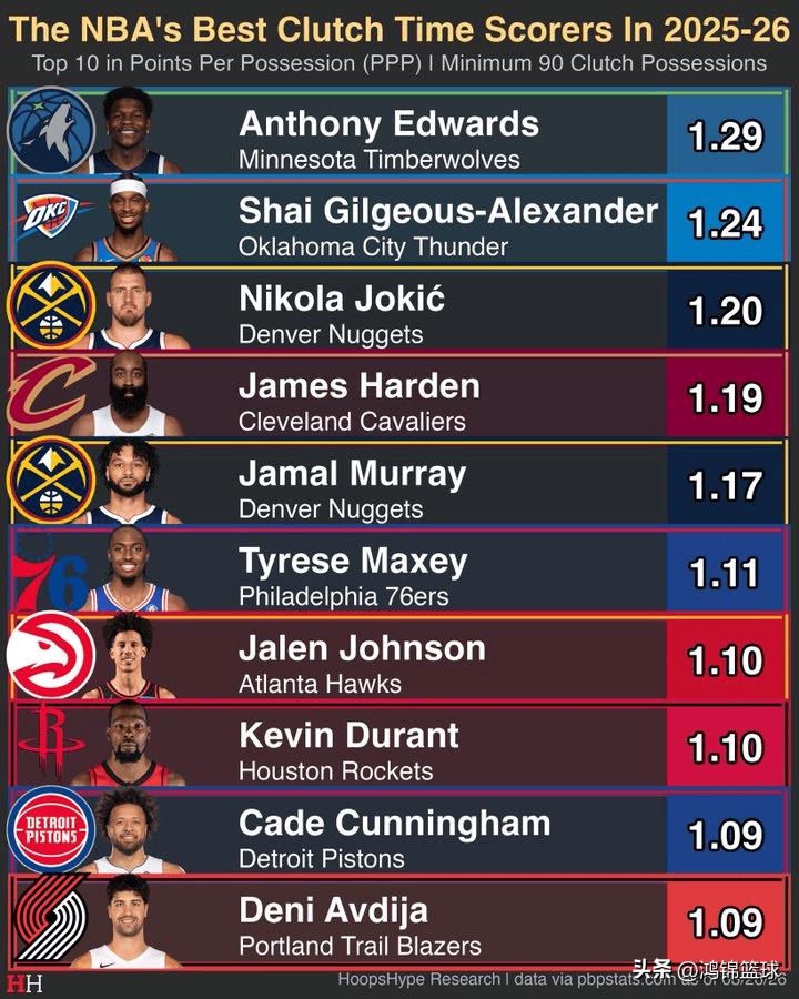 关键时刻得分榜哈登位列全联盟第四，仅次于华子SGA约基奇！

今日，美媒统计了本