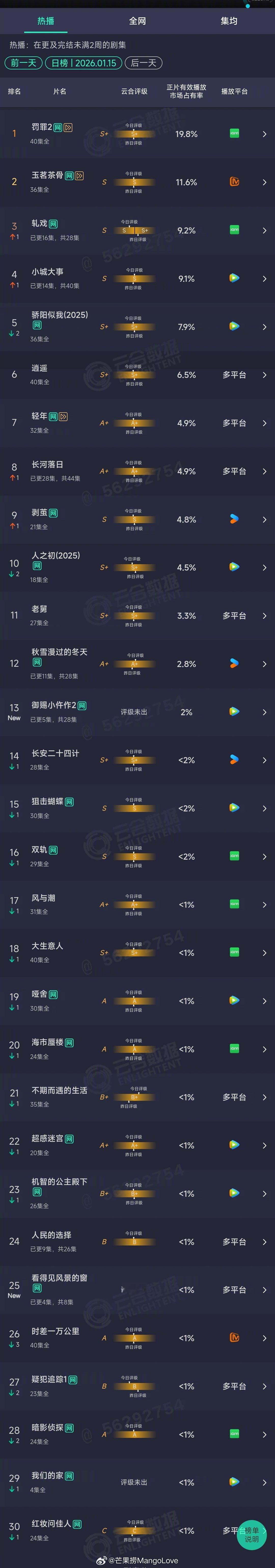 2026年01月15日云合长剧集正片有效播放市场占有率TOP301 罚罪2 19