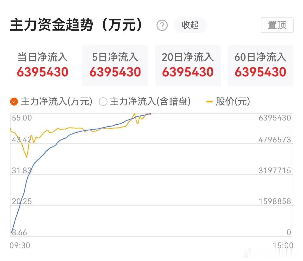 大象也能跳舞，长鑫存储不负众望，上市首日登顶A股老大，早盘收报54.65元，涨幅