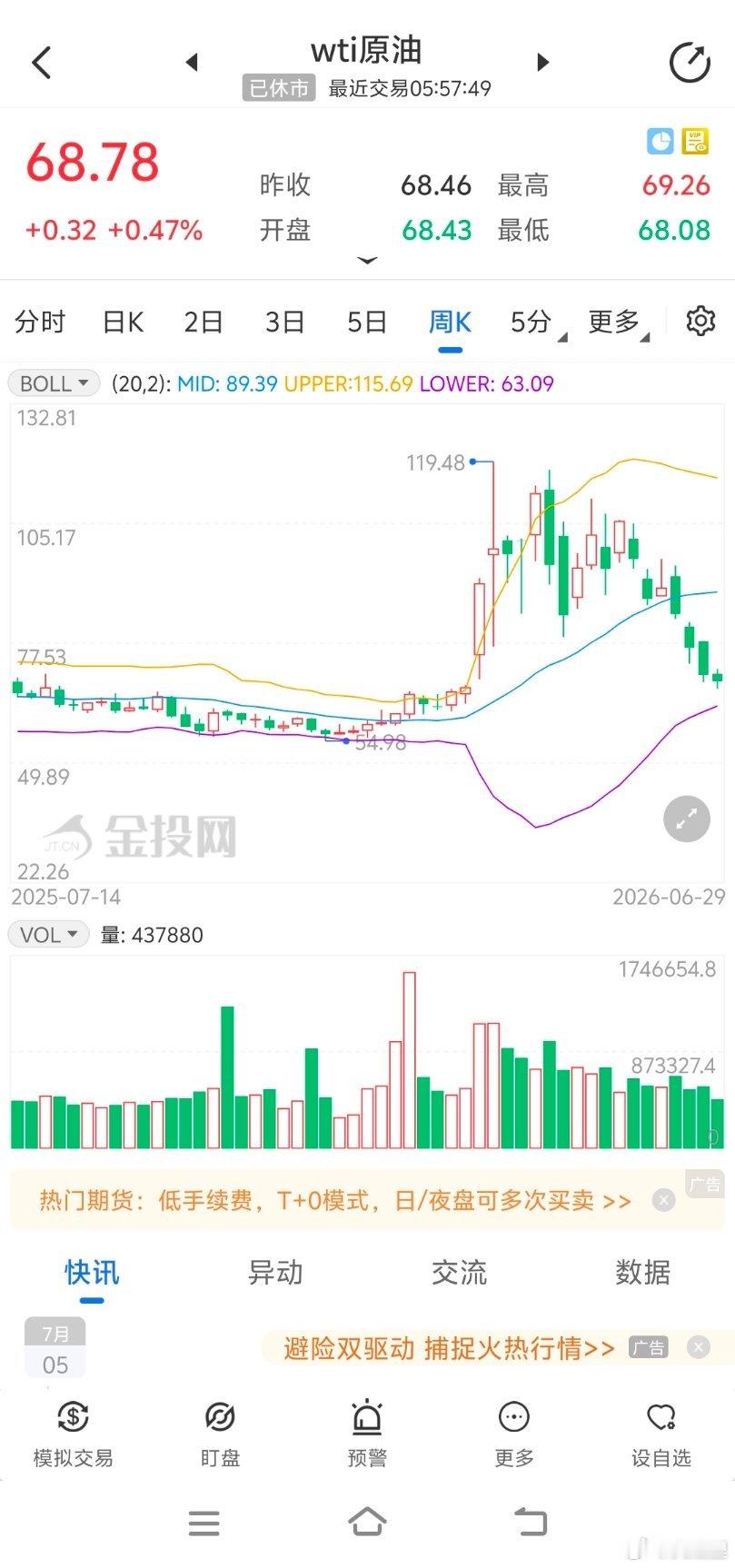 半年过去，油价基本上回到原点了。 